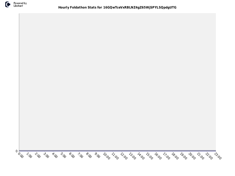 Hourly Foldathon Stats for 16GQwTceVxRBLNZ4gZ65WjSPYLSQpdgUTG